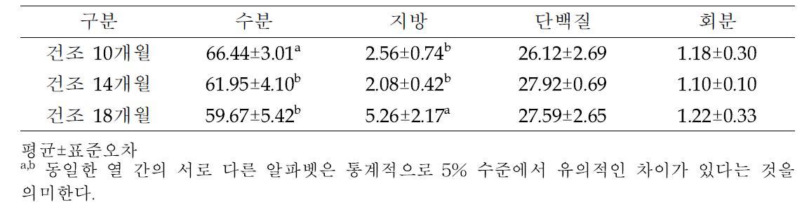 안동 자연건조 발효생햄의 건조기간에 따른 일반성분 함량