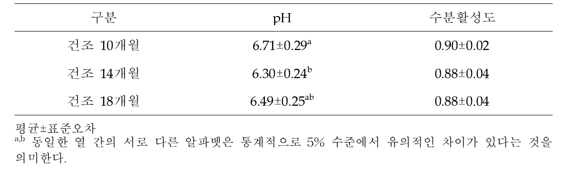 안동 자연건조 발효생햄의 건조기간에 따른 pH, 수분활성도 특성