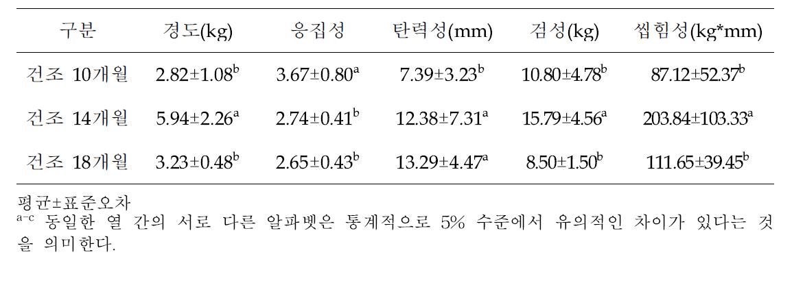 안동 자연건조 발효생햄의 건조기간에 따른 조직적 특성