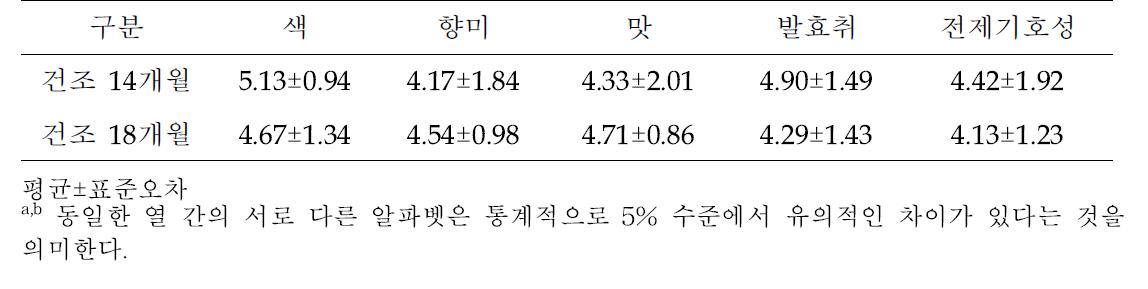 안동 자연건조 발효생햄의 건조기간에 따른 관능적 특성