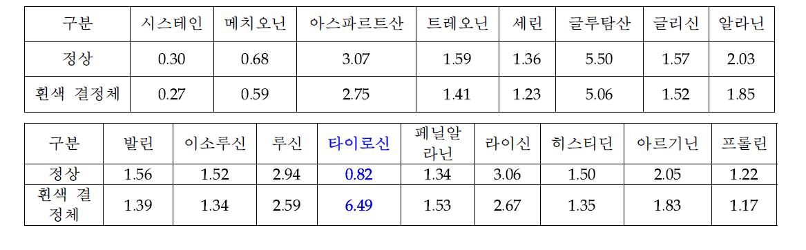 구성 아미노산 함량