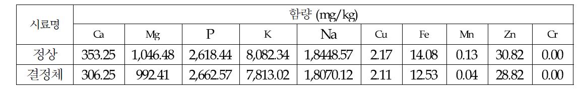 무기물 함량