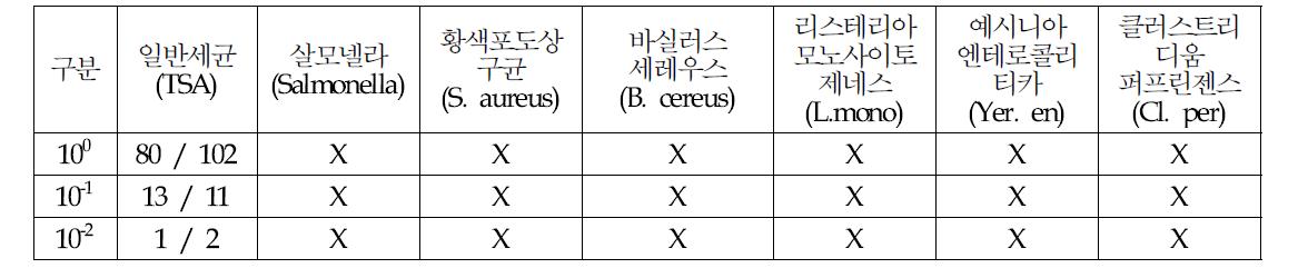 식중독균 6종 분석 결과