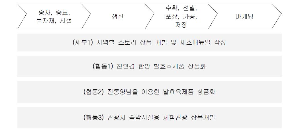 ‘저가부위 활용 고부가 발효육제품 제조 및 상품화’ 과제 가치사슬