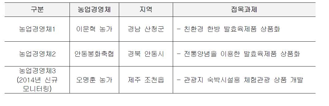 ‘저가부위 활용 고부가 발효육제품 제조 및 상품화’ 과제 모니터링 대상