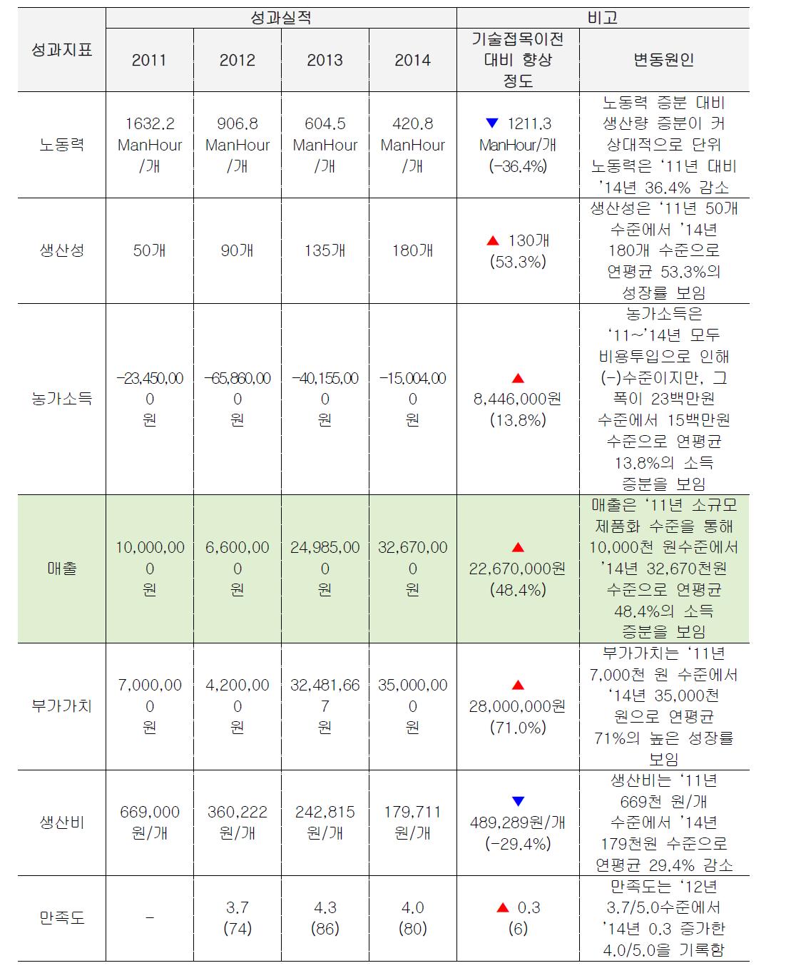 ‘저가부위 활용 고부가 발효육제품 제조 및 상품화’ 성과요약