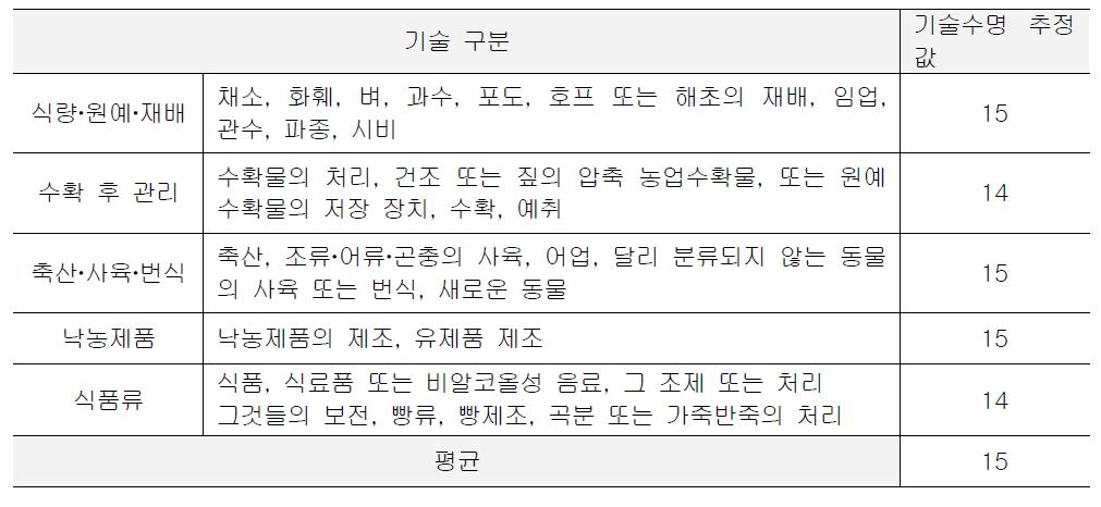 현장접목기술의 기술수명 주기