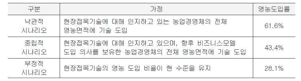 시나리오에 따른 농가보급률 가정