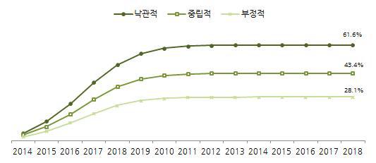 시나리오에 따른 연도별 수익모델 영농도입률 변화