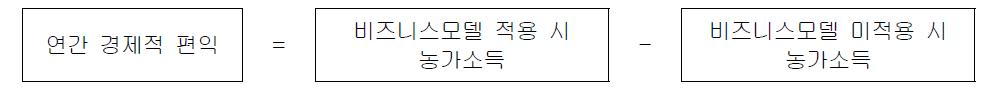 비즈니스모델 적용으로 인한 연간 경제적 편익 산출방법