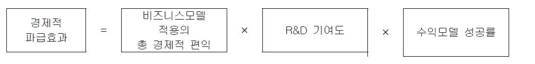 비즈니스모델 적용으로 인한 경제적 파급효과 산출방법