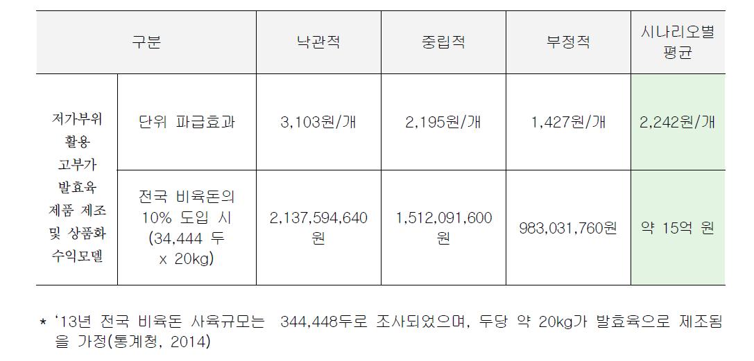 시나리오별 품목 유형에 따른 농가 파급효과