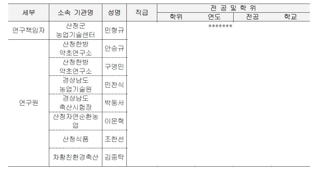 ‘친환경 한방 발효육제품 상품화’ 연구인력 현황