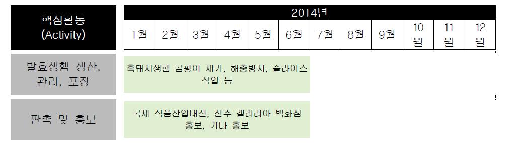 ‘친환경 한방 발효육제품 상품화’ 2014년 핵심활동