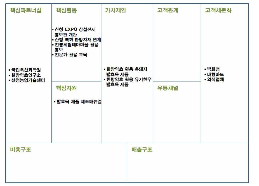 ‘친환경 한방 발효육제품 상품화’ 비즈니스모델(2012~2013년)