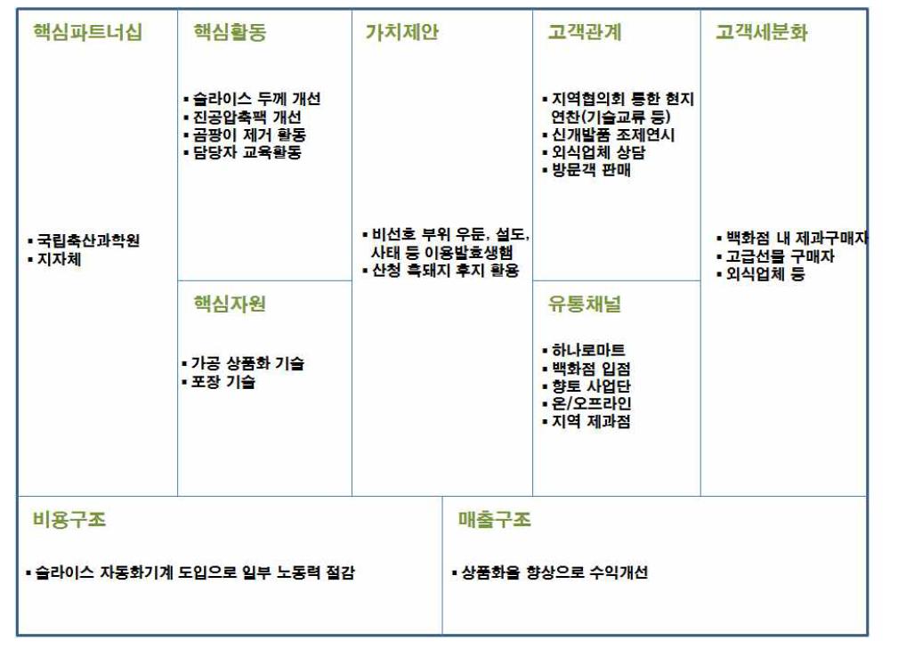 ‘친환경 한방 발효육제품 상품화’ 비즈니스모델(2014년)