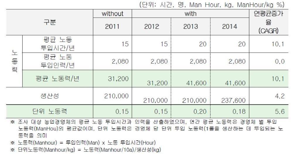 ‘친환경 한방 발효육제품 상품화’ 노동력 성과