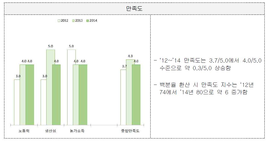 ‘친환경 한방 발효육제품 상품화’ 만족도