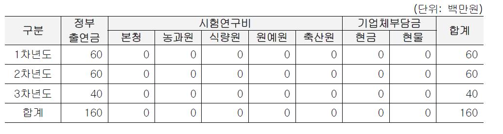 ‘전통양념을 이용한 발효육제품 상품화’ 연구개발 투입비용