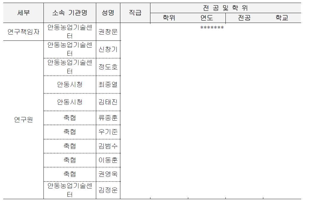 ‘전통양념을 이용한 발효육제품 상품화’ 연구인력 현황