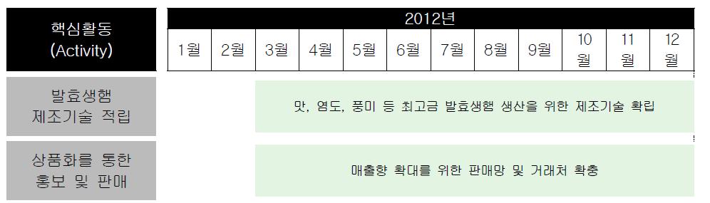 ‘전통양념을 이용한 발효육제품 상품화’ 2012년 핵심활동