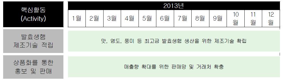 ‘전통양념을 이용한 발효육제품 상품화’ 2012년 핵심활동