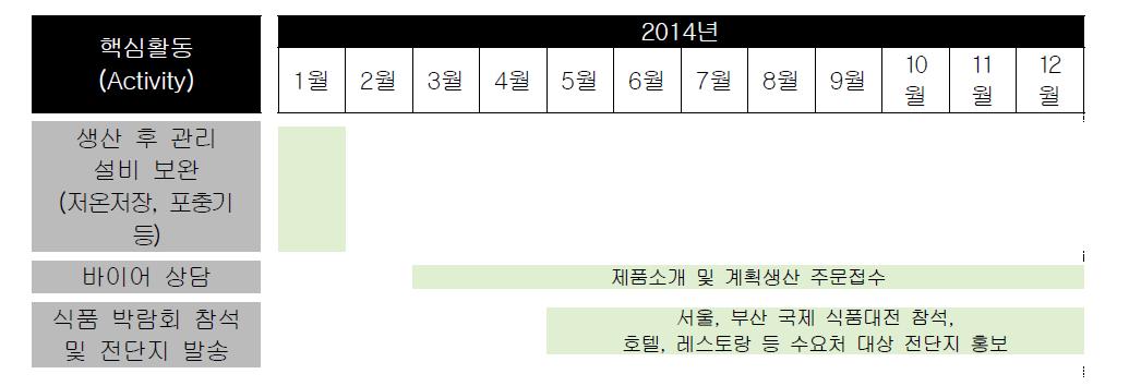 ‘전통양념을 이용한 발효육제품 상품화’ 2014년 핵심활동