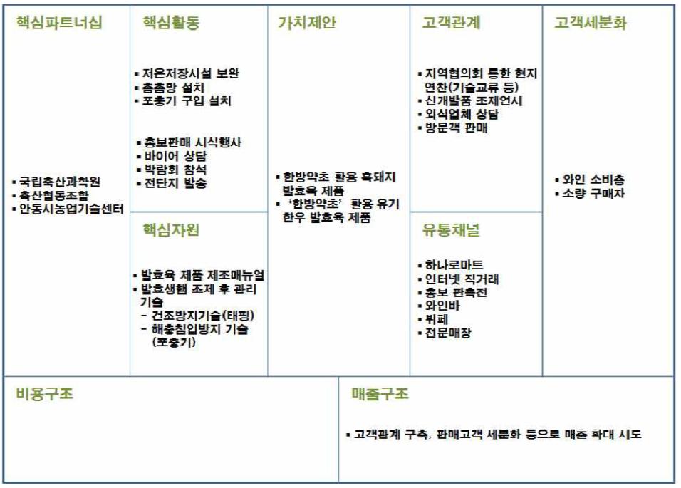 ‘전통양념을 이용한 발효육제품 상품화’ 비즈니스모델