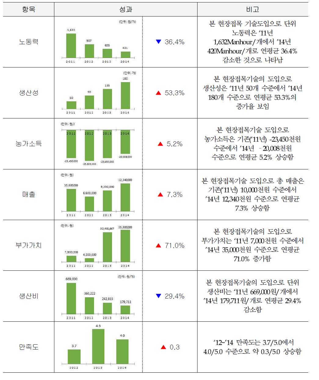 ‘전통양념을 이용한 발효육제품 상품화’ 성과 요약