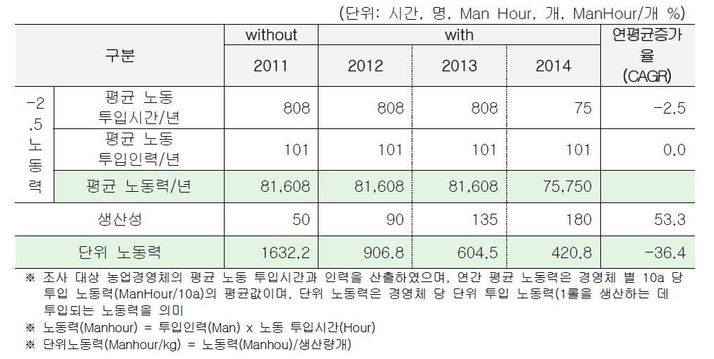 ‘전통양념을 이용한 발효육제품 상품화’ 노동력 성과