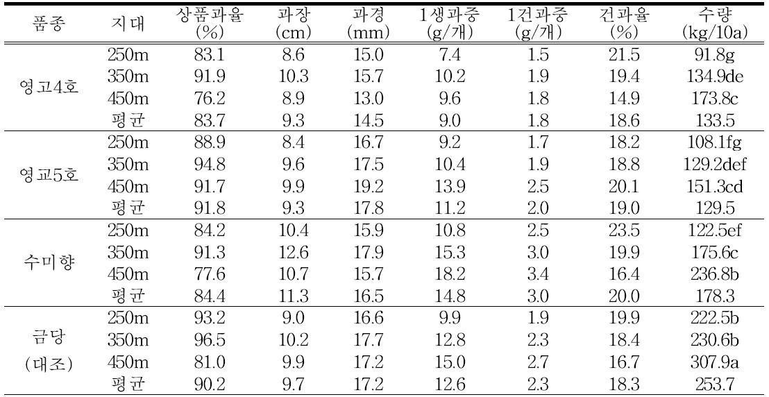 품종 및 지대별에 따른 평균수확과 특성 및 수량(2012)