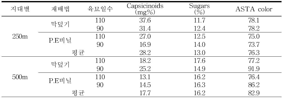 지대별 육묘 및 처리별 품질분석 결과(2013)