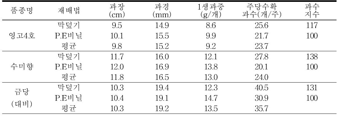 품종 및 재배법별 수확 후 과특성 및 주당 수확과수(2014)