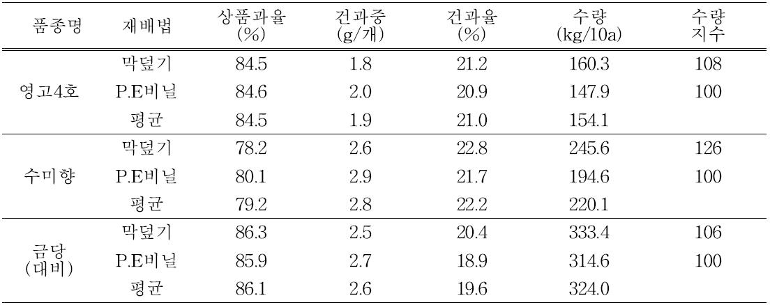 품종 및 재배법별 수확 후 건고추의 특성과 수량(2014)