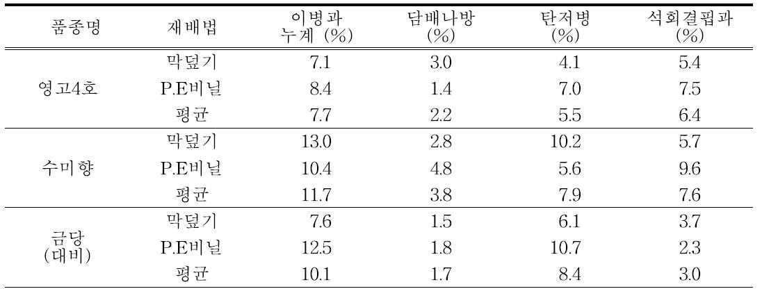수확과의 병해충 피해과율 및 석회결핍과율(2014)