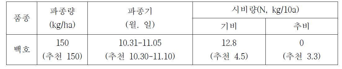 백호보리 재배 농가의 파종 및 시비량