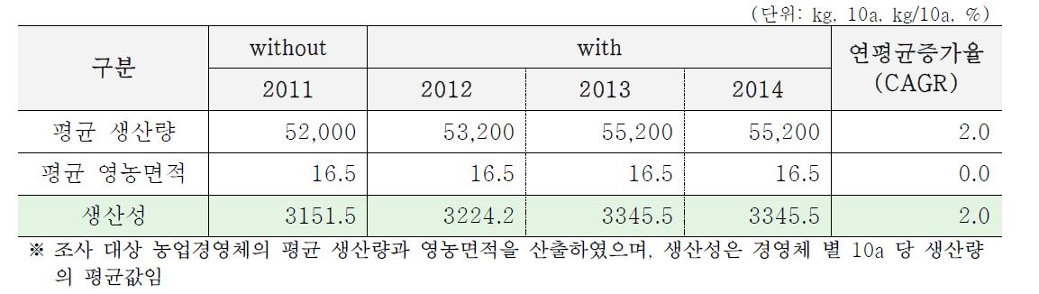 제주지역 맥주보리 품질향상을 위한 생산관리 (실용화재단, ‘15)