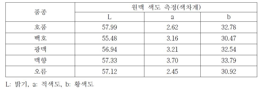 제주지역 적응성 평가를 위한 주요 육성 품종의 원맥 색도 측정