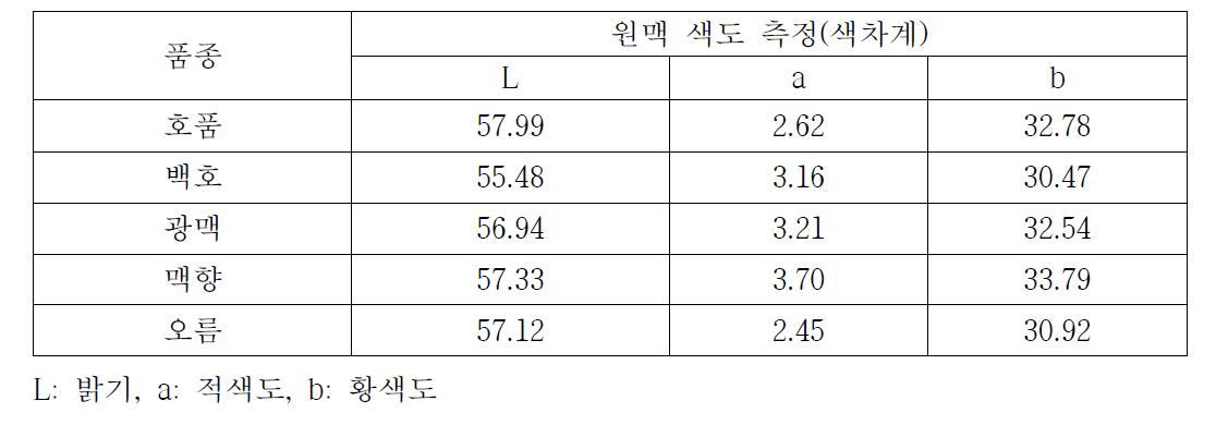 제주 지역 적응성 평가를 위한 품종의 종실 색택 및 발아능 조사