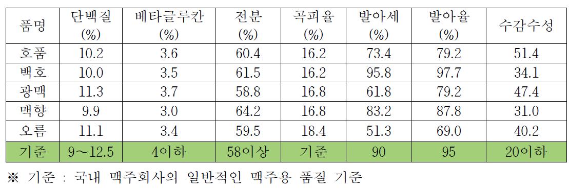 제주지역 적응성 평가를 위한 주요 품종의 원맥 품질 특성