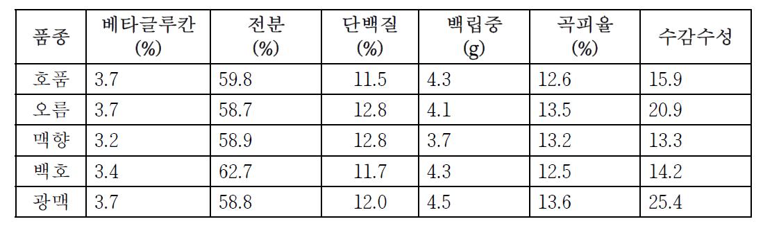 제주 지역 적응성 평가를 위한 원맥 품질 특성