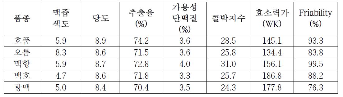 제주 지역 적응성 평가를 위한 맥아 품질 특성