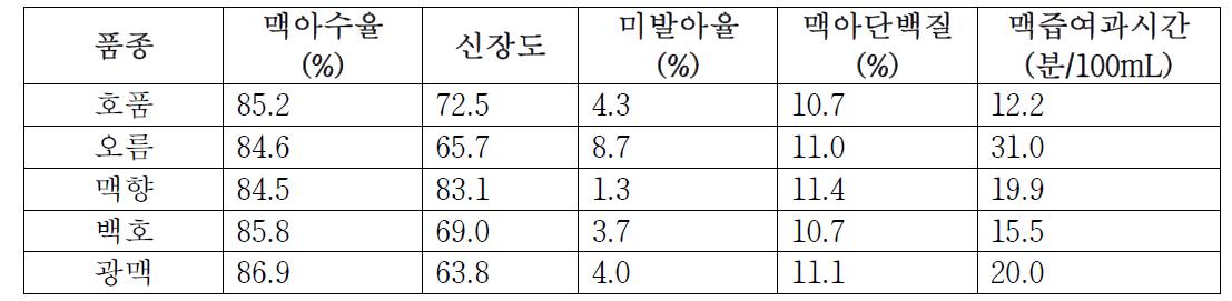 제주 지역 적응성 평가를 위한 맥아 품질 특성