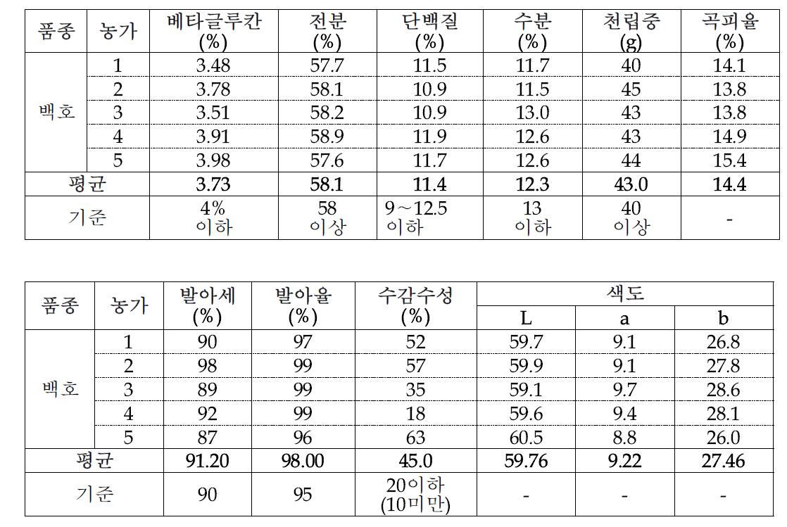 제주지역에서 농가산 백호보리의 원맥 품질 특성 조사