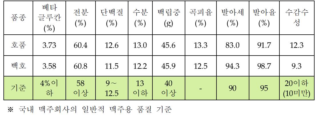 제주맥주용 농가산 백호보리의 맥아 제조 기준 설정을 위한 원맥 품질 특성 분석