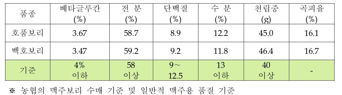 제주지역 농가산 맥주보리의 원맥 품질 특성