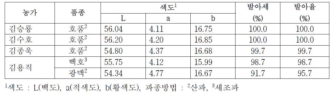 농가산 원맥의 색택 및 발아 정도 조사