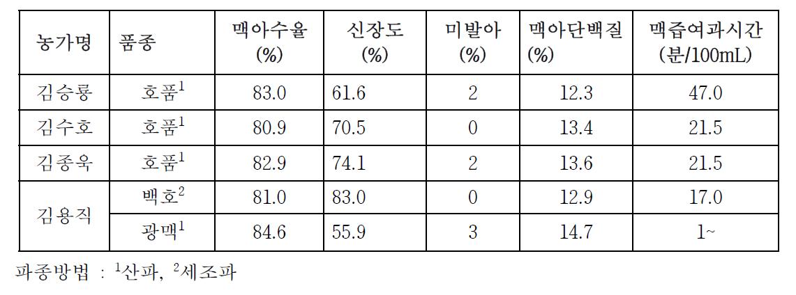 제주지역 농가산 원맥의 품질 비교