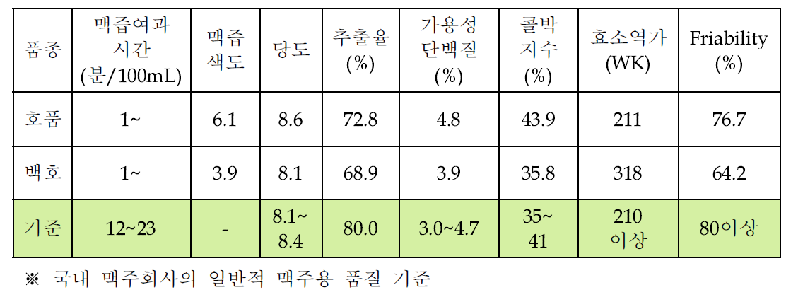 제주맥주용 농가산 백호보리의 맥아 품질 특성 분석