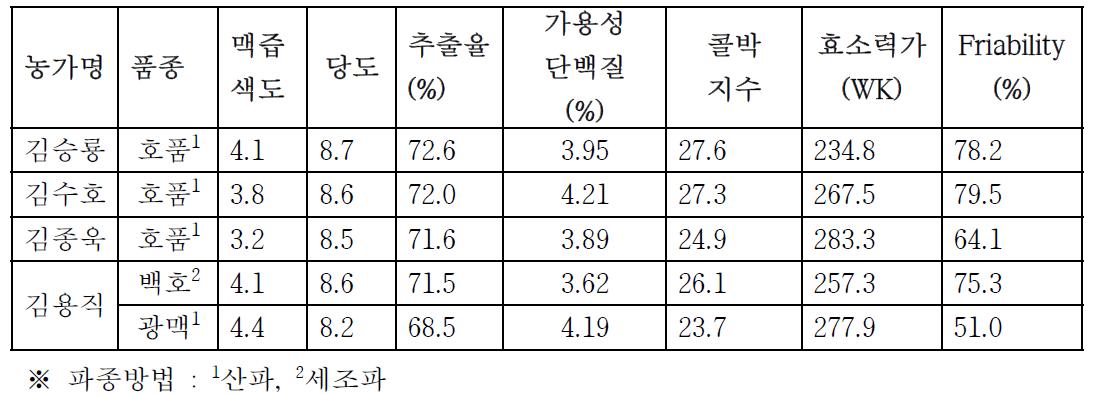 제주지역 농가산 맥아 품질 분석